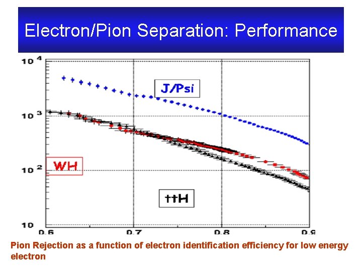 Electron/Pion Separation: Performance Pion Rejection as a function of electron identification efficiency for low