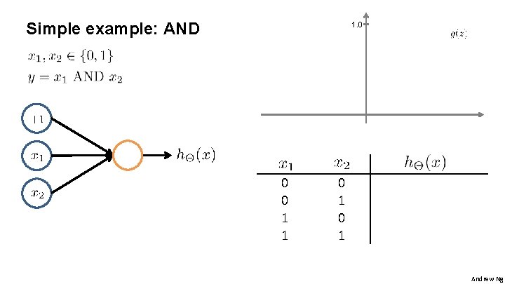 Simple example: AND 1. 0 0 0 1 1 0 1 Andrew Ng 