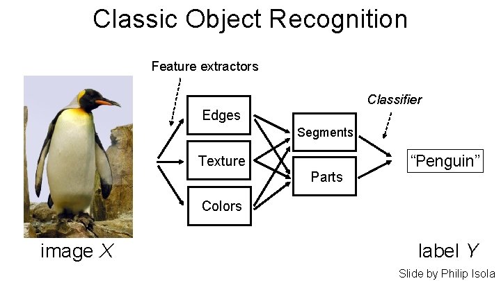 Classic Object Recognition Feature extractors Classifier Edges Segments Texture Parts “Penguin” Colors image X