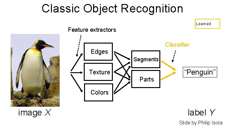 Classic Object Recognition Learned Feature extractors Classifier Edges Segments Texture Parts “Penguin” Colors image