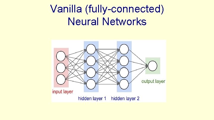 Vanilla (fully-connected) Neural Networks 