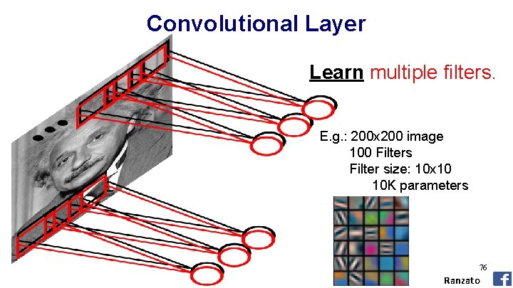 Convolutional Layer Learn multiple filters. E. g. : 200 x 200 image 100 Filters