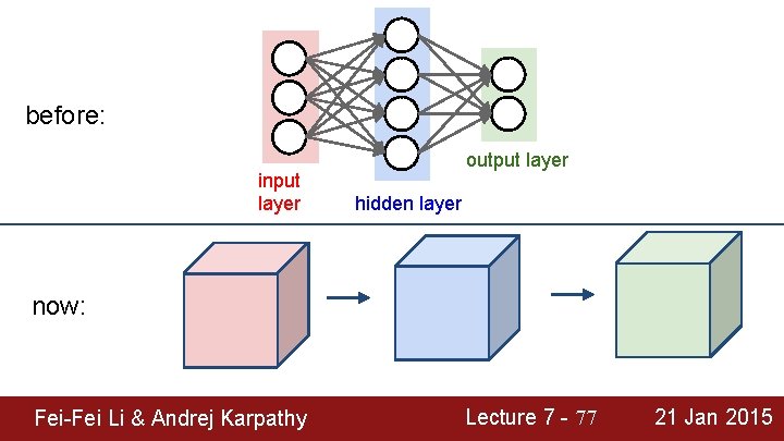 before: input layer output layer hidden layer now: Fei-Fei Li & Andrej Karpathy Lecture