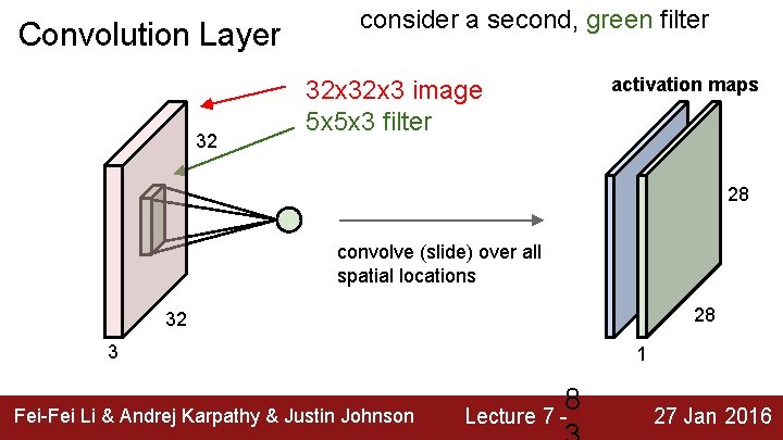 Convolution Layer 32 consider a second, green filter activation maps 32 x 3 image
