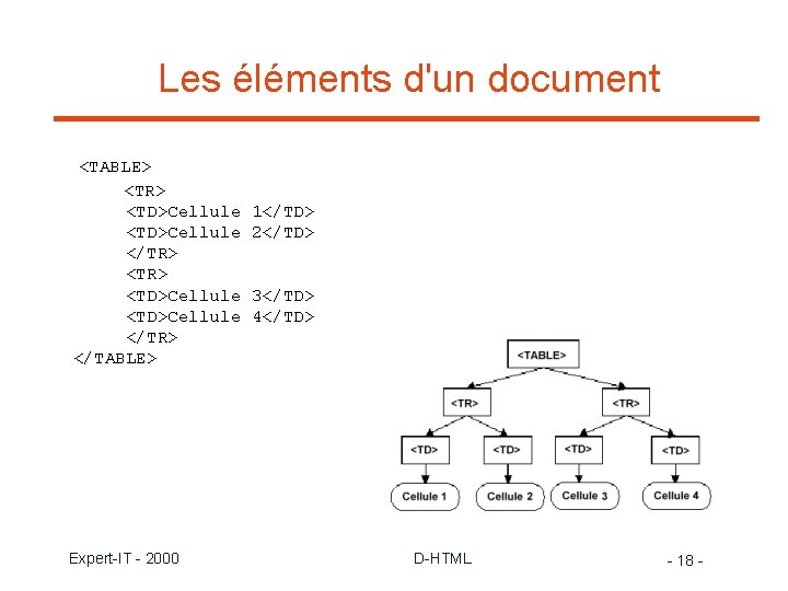 Les éléments d'un document <TABLE> <TR> <TD>Cellule </TR> </TABLE> Expert-IT - 2000 1</TD> 2</TD>