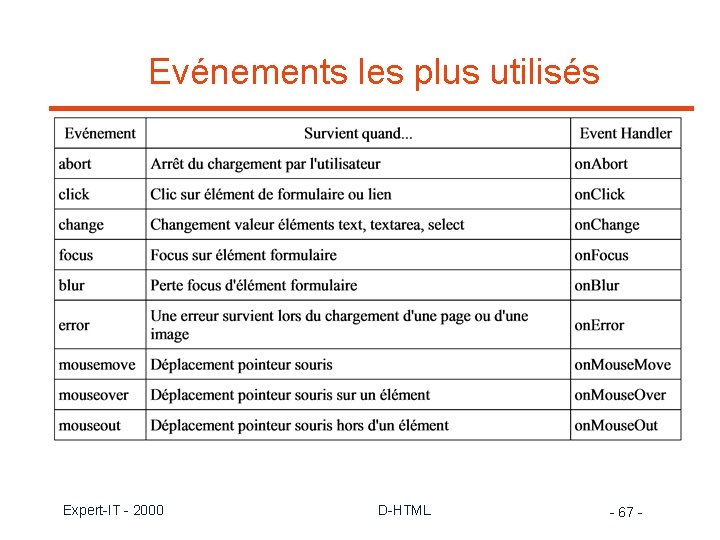 Evénements les plus utilisés Expert-IT - 2000 D-HTML - 67 - 