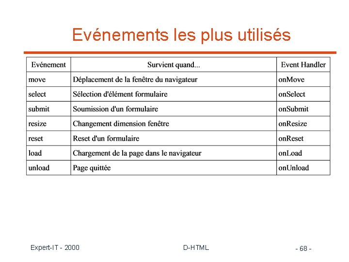 Evénements les plus utilisés Expert-IT - 2000 D-HTML - 68 - 