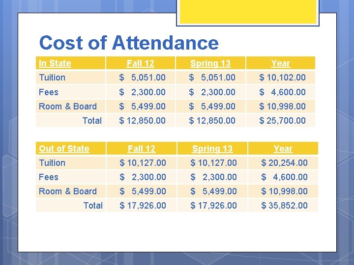 Cost of Attendance In State Fall 12 Spring 13 Year Tuition $ 5, 051.