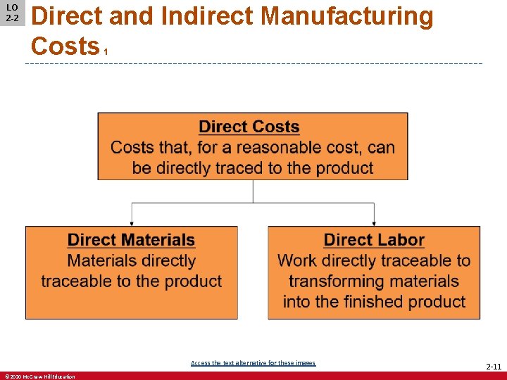 LO 2 -2 Direct and Indirect Manufacturing Costs 1 Access the text alternative for