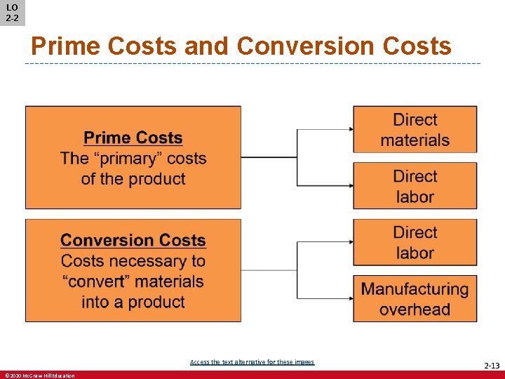 LO 2 -2 Prime Costs and Conversion Costs Access the text alternative for these