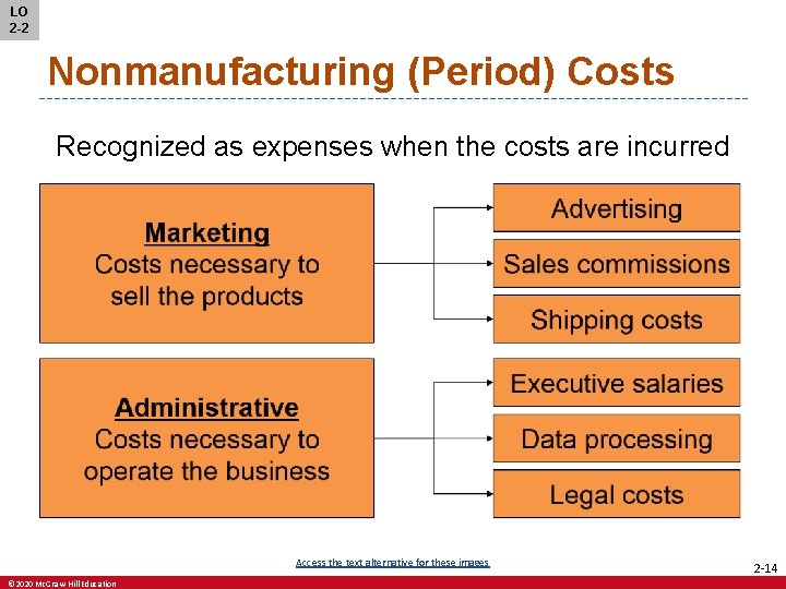 LO 2 -2 Nonmanufacturing (Period) Costs Recognized as expenses when the costs are incurred