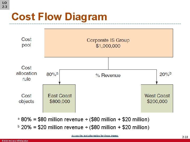 LO 2 -3 Cost Flow Diagram 80% = $80 million revenue ÷ ($80 million