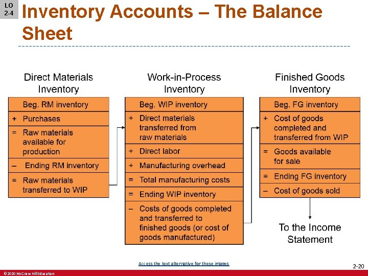 LO 2 -4 Inventory Accounts – The Balance Sheet Access the text alternative for