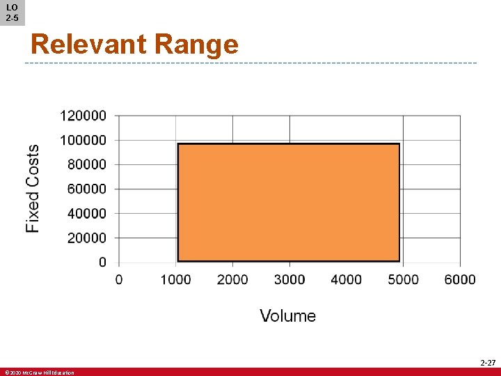 LO 2 -5 Relevant Range 2 -27 © 2020 Mc. Graw-Hill Education 
