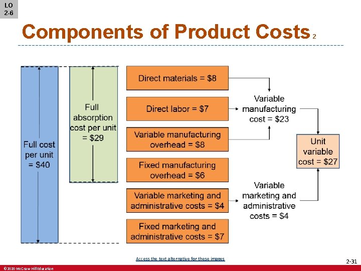 LO 2 -6 Components of Product Costs Access the text alternative for these images