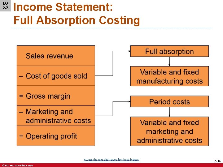 LO 2 -7 Income Statement: Full Absorption Costing Access the text alternative for these