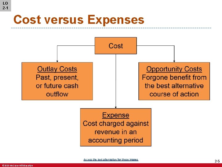 LO 2 -1 Cost versus Expenses Access the text alternative for these images ©