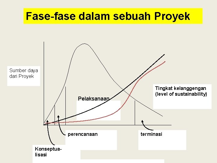 Fase-fase dalam sebuah Proyek Sumber daya dari Proyek Pelaksanaan perencanaan Konseptualisasi Tingkat kelanggengan (level