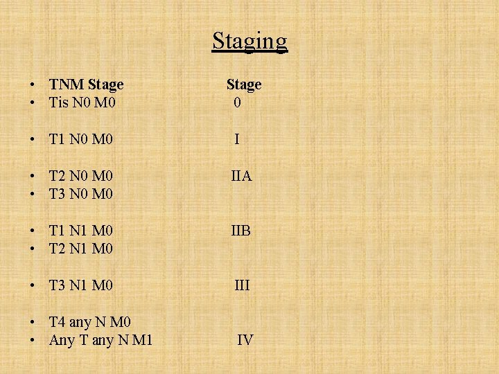 Staging • TNM Stage • Tis N 0 M 0 Stage 0 • T