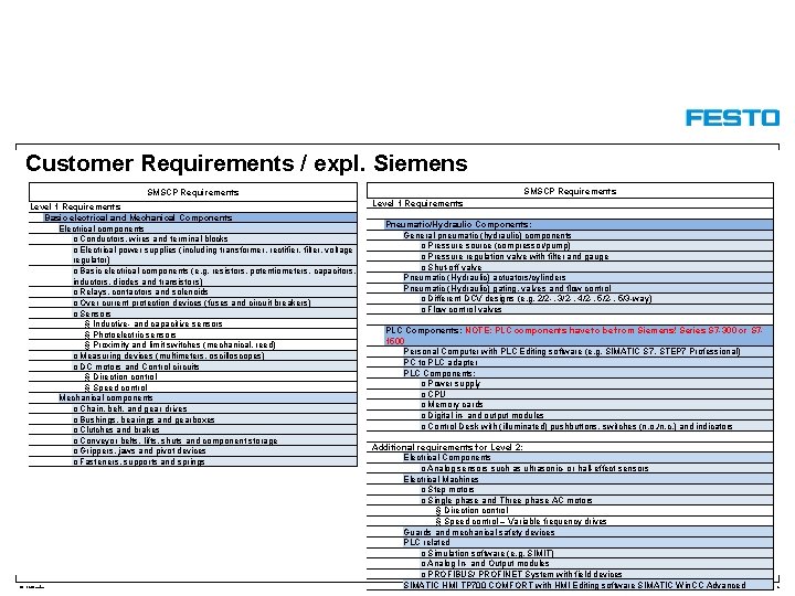 Customer Requirements / expl. Siemens SMSCP Requirements Level 1 Requirements Basic electrical and Mechanical