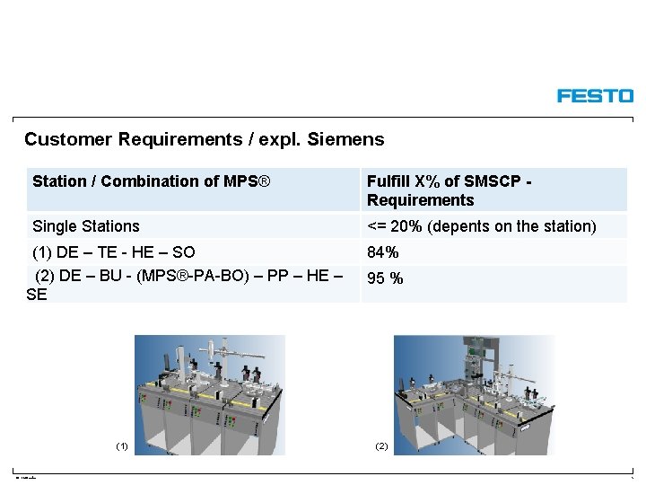 Customer Requirements / expl. Siemens Station / Combination of MPS® Fulfill X% of SMSCP