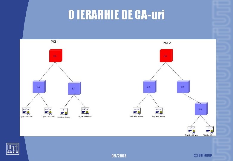 O IERARHIE DE CA-uri 09/2003 