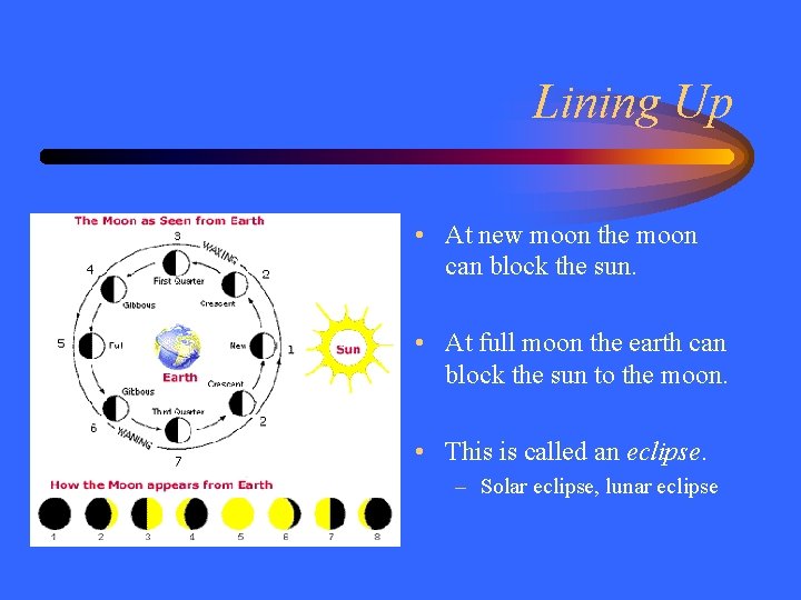 Lining Up • At new moon the moon can block the sun. • At