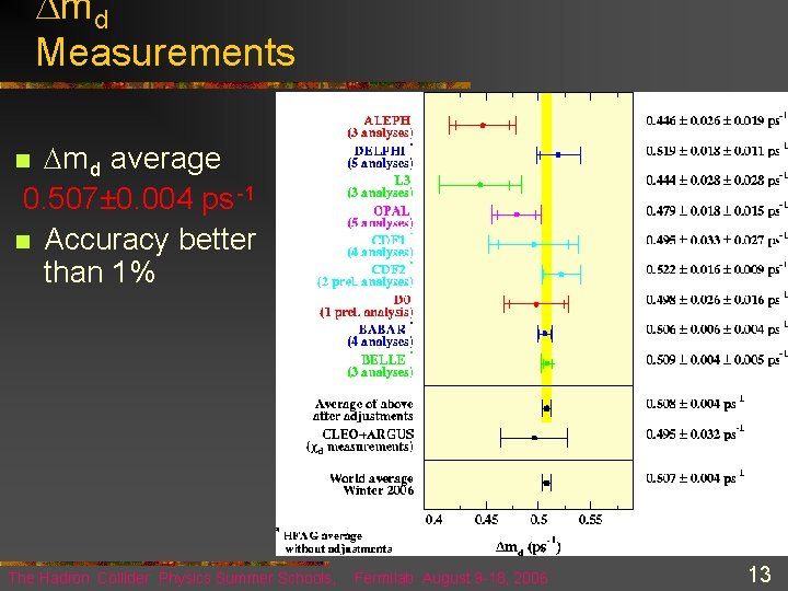  m d Measurements m d average 0. 507± 0. 004 ps -1 n