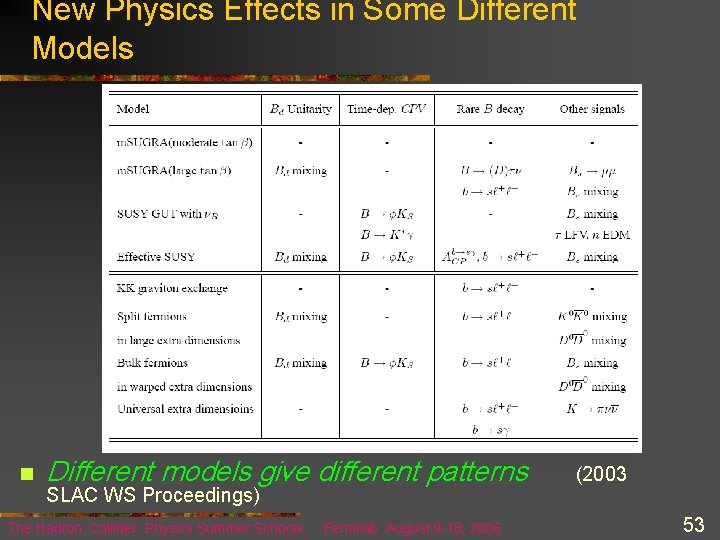 New Physics Effects in Some Different Models n Different models give different patterns SLAC
