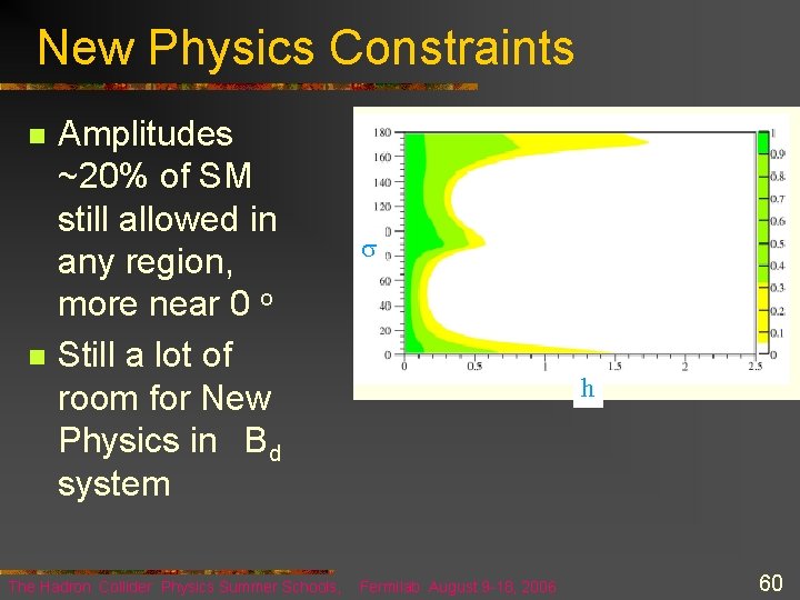 New Physics Constraints n n Amplitudes ~20% of SM still allowed in any region,