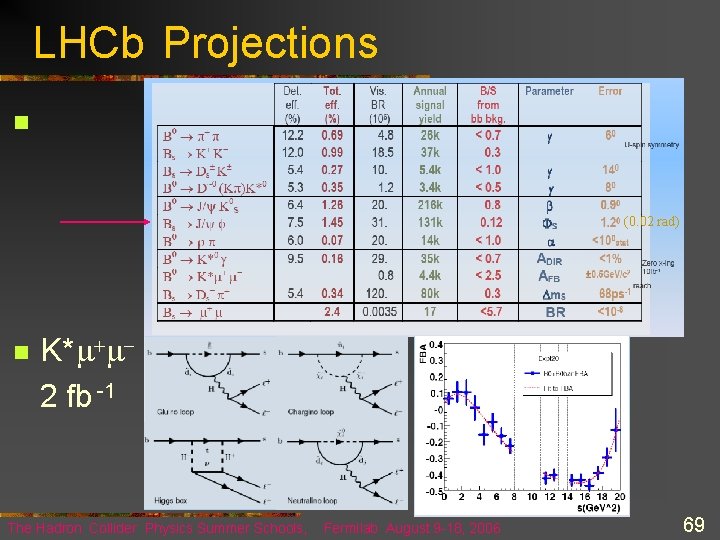 LHCb Projections n (0. 02 rad) n K* + 2 fb -1 The Hadron