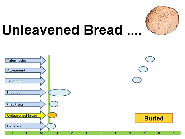 Unleavened Bread. . Buried 