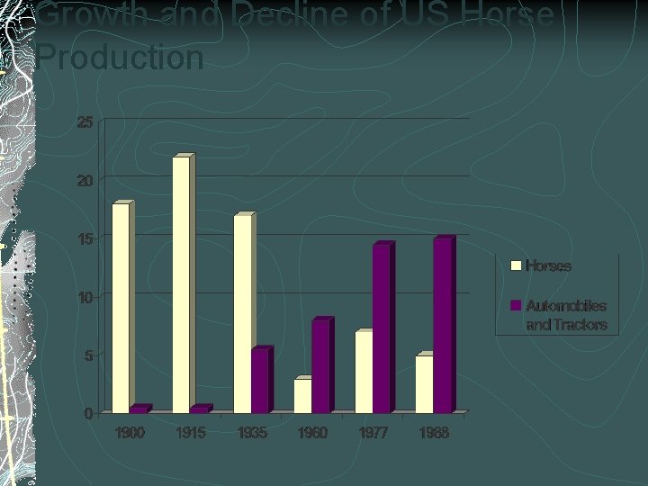 Growth and Decline of US Horse Production Growth and Decline of US Horse Production