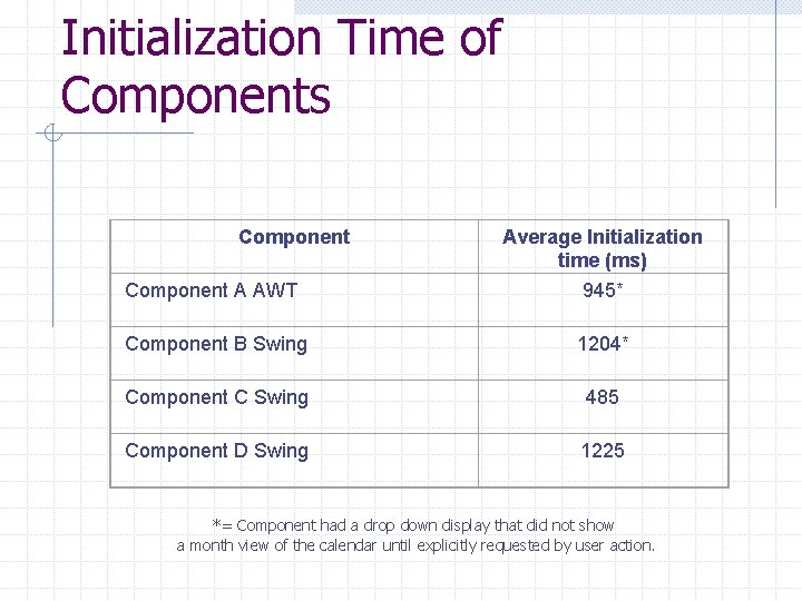 Initialization Time of Components Component A AWT Average Initialization time (ms) 945* Component B