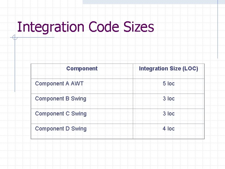 Integration Code Sizes Component Integration Size (LOC) Component A AWT 5 loc Component B