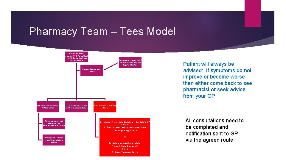 Pharmacy Team – Tees Model Patient contacts pharmacy. If no contact received pharmacy can