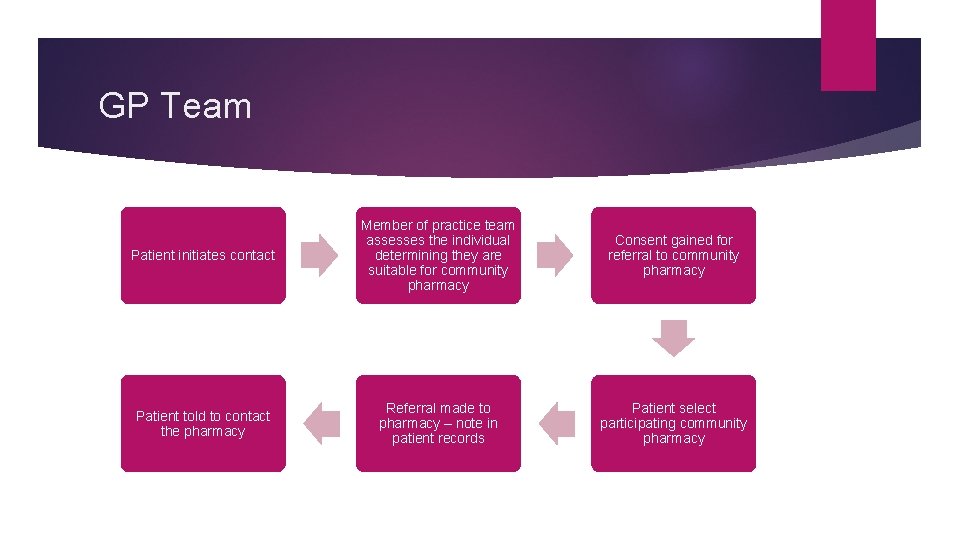 GP Team Patient initiates contact Member of practice team assesses the individual determining they