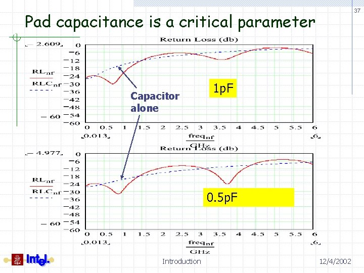 37 Pad capacitance is a critical parameter Capacitor alone 1 p. F 0. 5