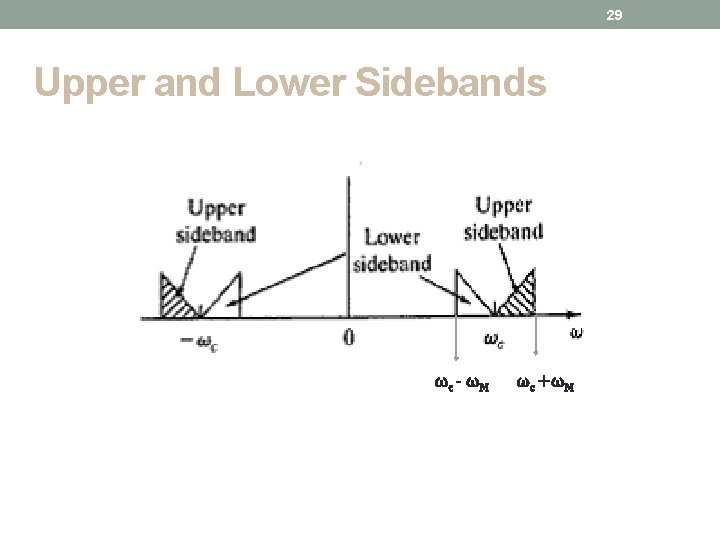 29 Upper and Lower Sidebands ωc - ωM ω c +ω M 