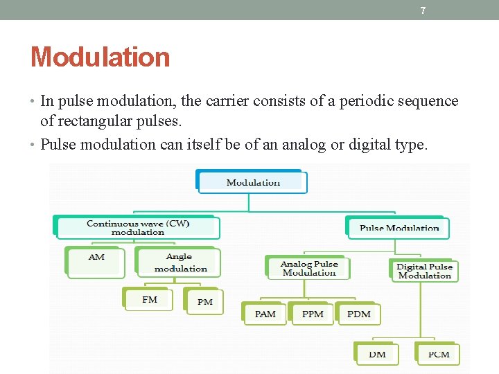 7 Modulation • In pulse modulation, the carrier consists of a periodic sequence of