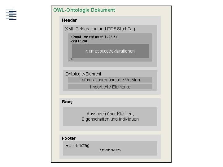 OWL-Ontologie Dokument Header XML Deklaration und RDF Start Tag <? xml version="1. 0"? >