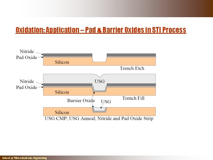 Oxidation: Application – Pad & Barrier Oxides in STI Process School of Microelectronic Engineering Oxidation: Application – Pad & Barrier Oxides in STI Process School of Microelectronic Engineering