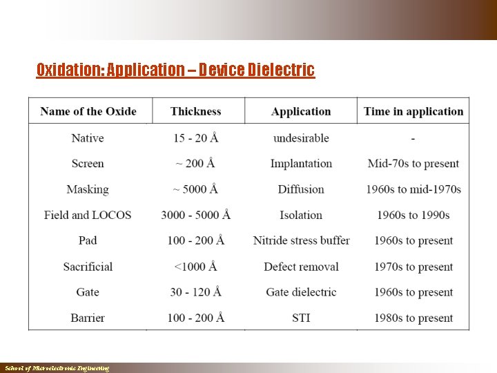 Oxidation: Application – Device Dielectric School of Microelectronic Engineering Oxidation: Application – Device Dielectric School of Microelectronic Engineering