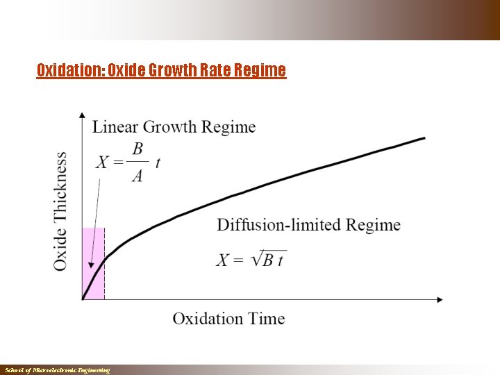Oxidation: Oxide Growth Rate Regime School of Microelectronic Engineering Oxidation: Oxide Growth Rate Regime School of Microelectronic Engineering