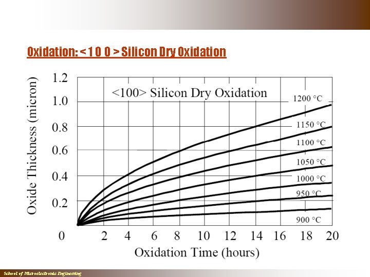 Oxidation: < 1 0 0 > Silicon Dry Oxidation School of Microelectronic Engineering Oxidation: < 1 0 0 > Silicon Dry Oxidation School of Microelectronic Engineering