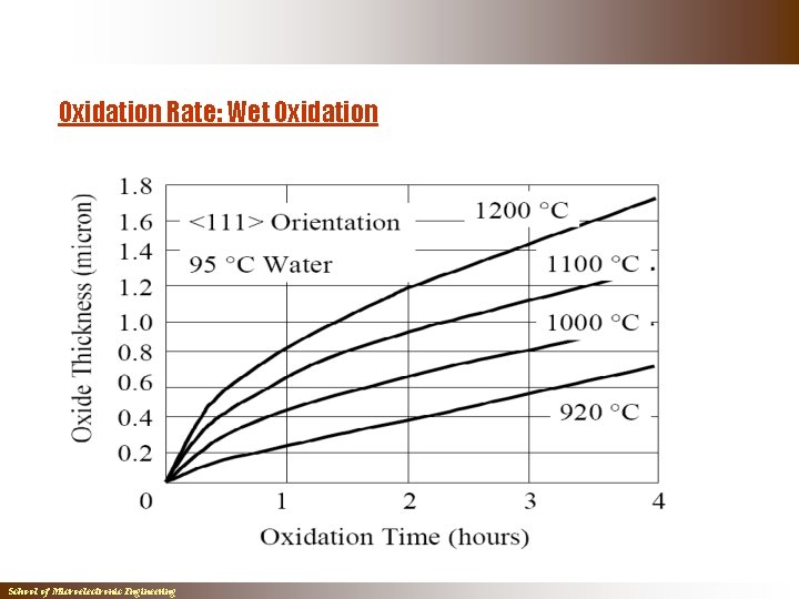 Oxidation Rate: Wet Oxidation School of Microelectronic Engineering Oxidation Rate: Wet Oxidation School of Microelectronic Engineering
