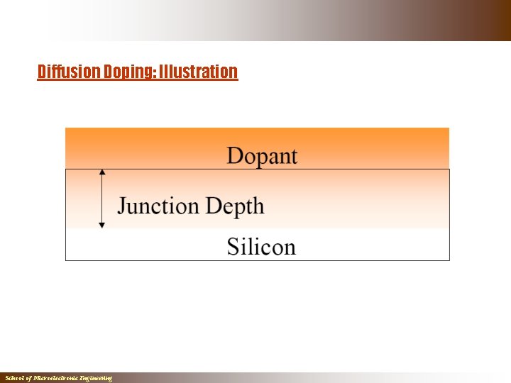 Diffusion Doping: Illustration School of Microelectronic Engineering Diffusion Doping: Illustration School of Microelectronic Engineering