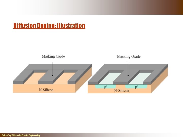 Diffusion Doping: Illustration School of Microelectronic Engineering Diffusion Doping: Illustration School of Microelectronic Engineering