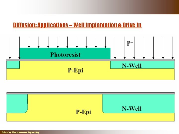 Diffusion: Applications – Well Implantation & Drive In School of Microelectronic Engineering Diffusion: Applications – Well Implantation & Drive In School of Microelectronic Engineering