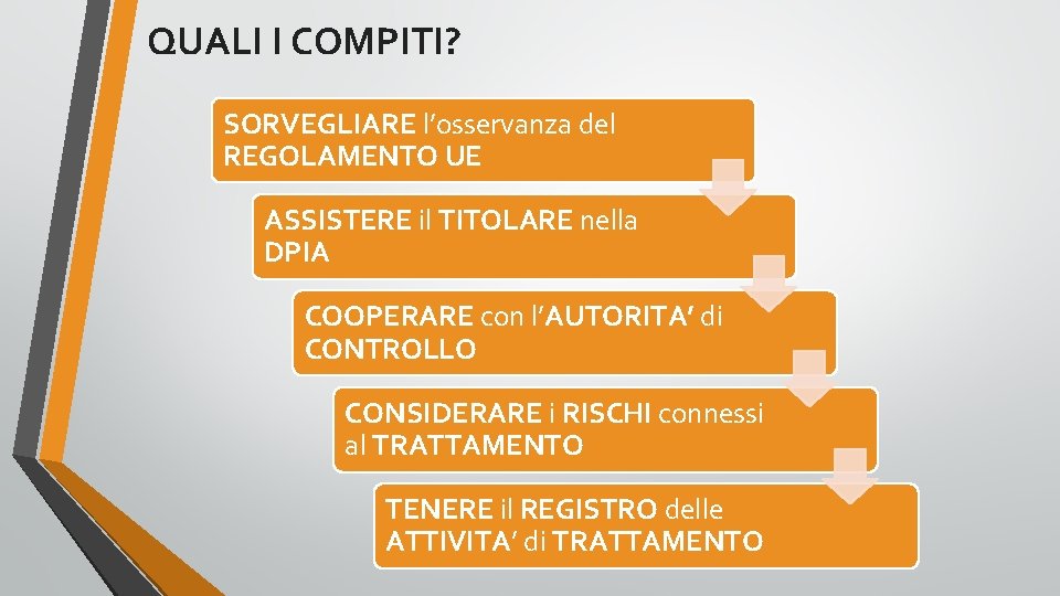 QUALI I COMPITI? SORVEGLIARE l’osservanza del REGOLAMENTO UE ASSISTERE il TITOLARE nella DPIA COOPERARE